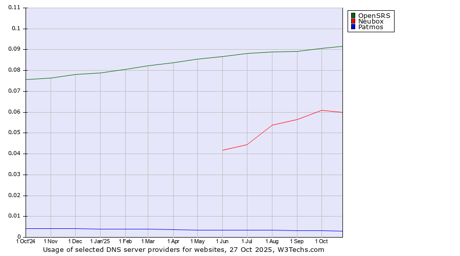 Historical trends in the usage of OpenSRS vs. Neubox vs. Patmos