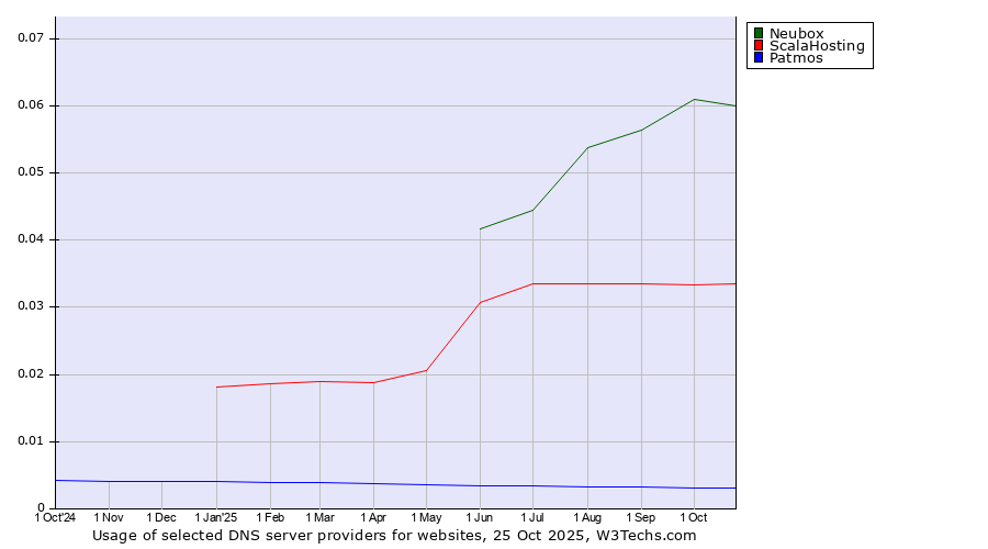 Historical trends in the usage of Neubox vs. ScalaHosting vs. Patmos