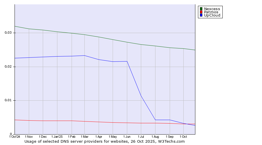 Historical trends in the usage of Nexcess vs. Patmos vs. UpCloud