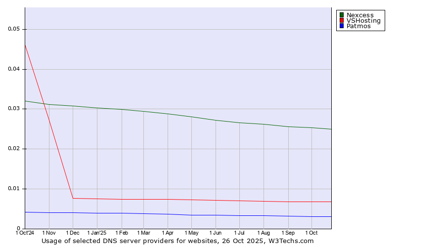 Historical trends in the usage of Nexcess vs. VSHosting vs. Patmos