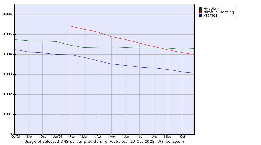 Historical trends in the usage of Nexylan vs. Nimbus Hosting vs. Patmos