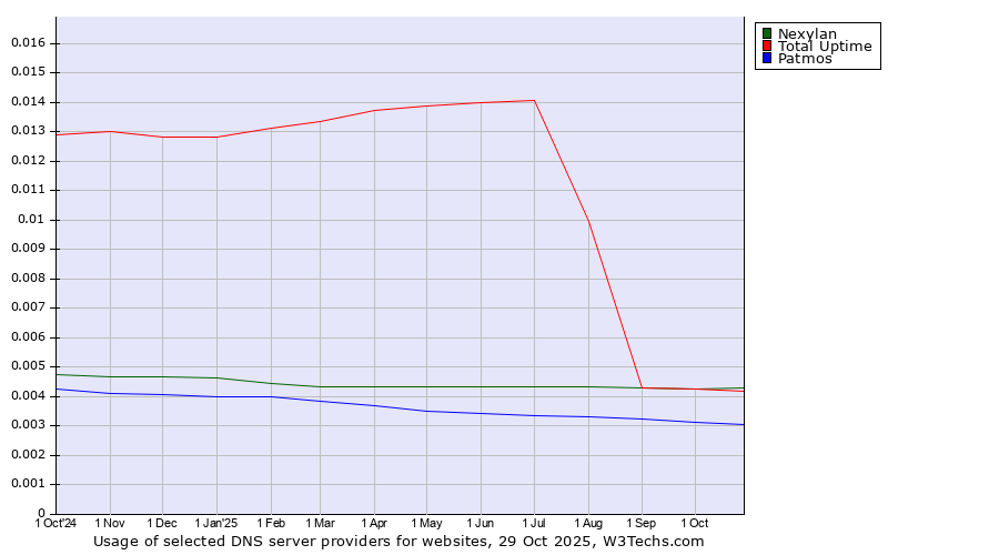 Historical trends in the usage of Nexylan vs. Total Uptime vs. Patmos
