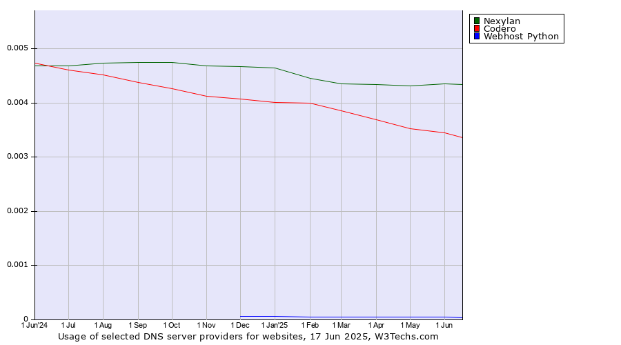 Historical trends in the usage of Nexylan vs. Codero vs. Webhost Python
