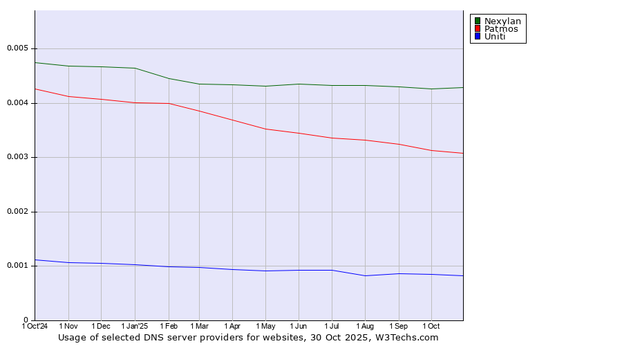 Historical trends in the usage of Nexylan vs. Patmos vs. Uniti