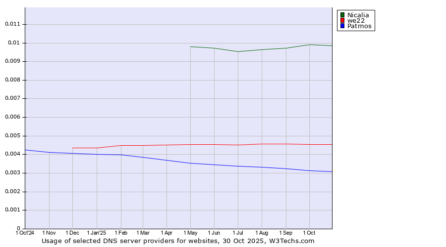Historical trends in the usage of Nicalia vs. we22 vs. Patmos