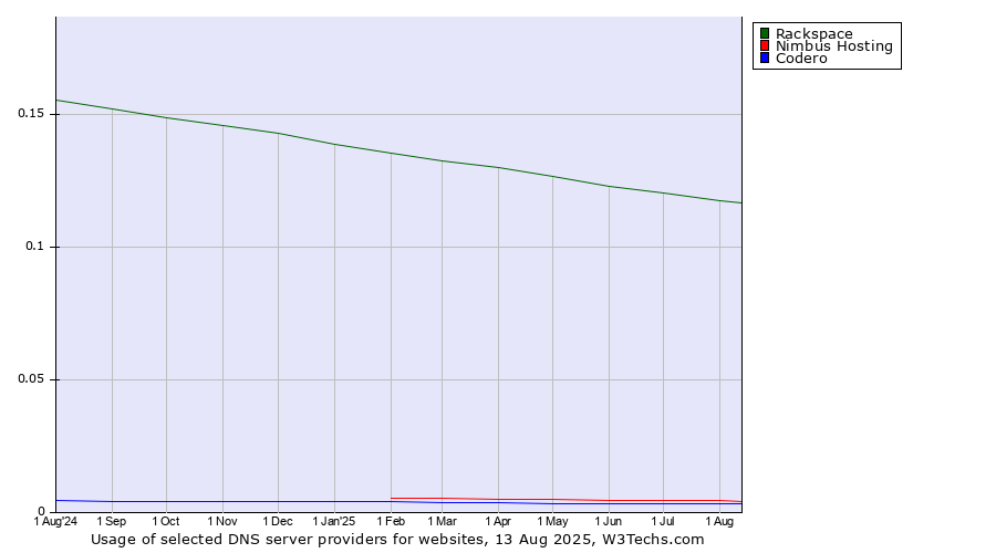 Historical trends in the usage of Rackspace vs. Nimbus Hosting vs. Codero