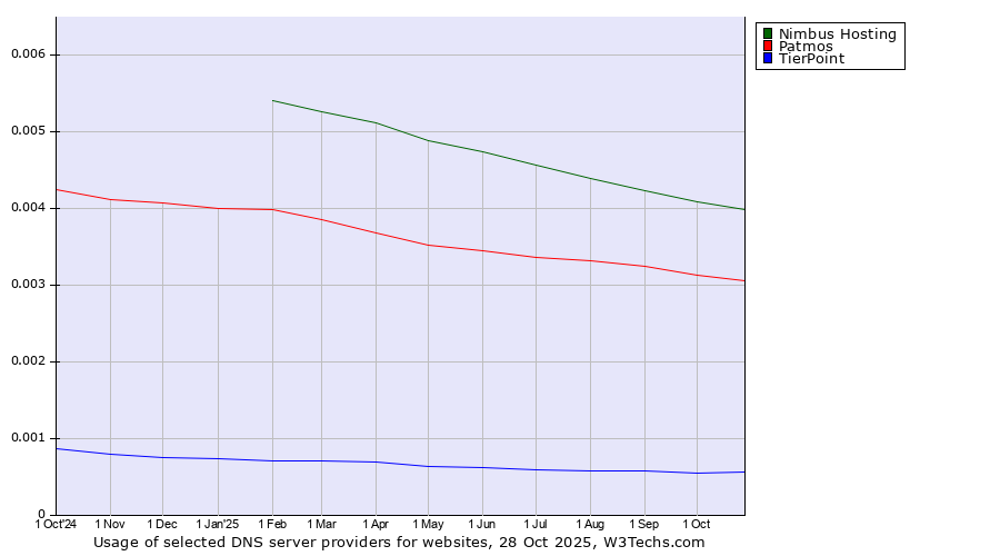 Historical trends in the usage of Nimbus Hosting vs. Patmos vs. TierPoint