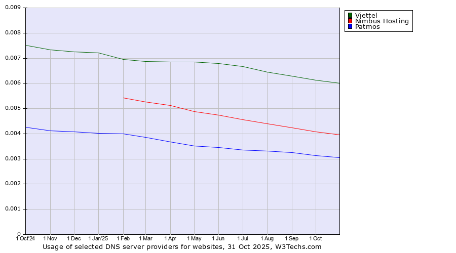 Historical trends in the usage of Viettel vs. Nimbus Hosting vs. Patmos