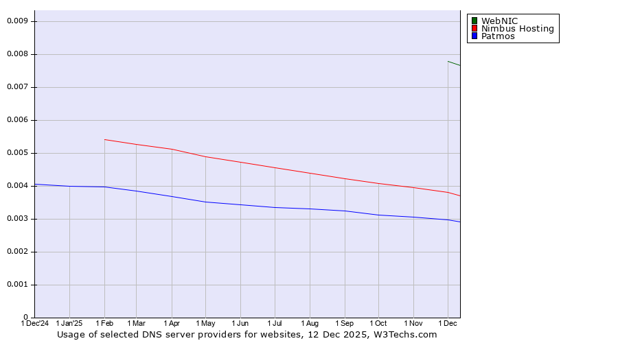 Historical trends in the usage of WebNIC vs. Nimbus Hosting vs. Patmos