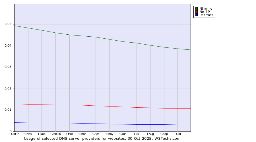 Historical trends in the usage of Ntirety vs. No-IP vs. Patmos