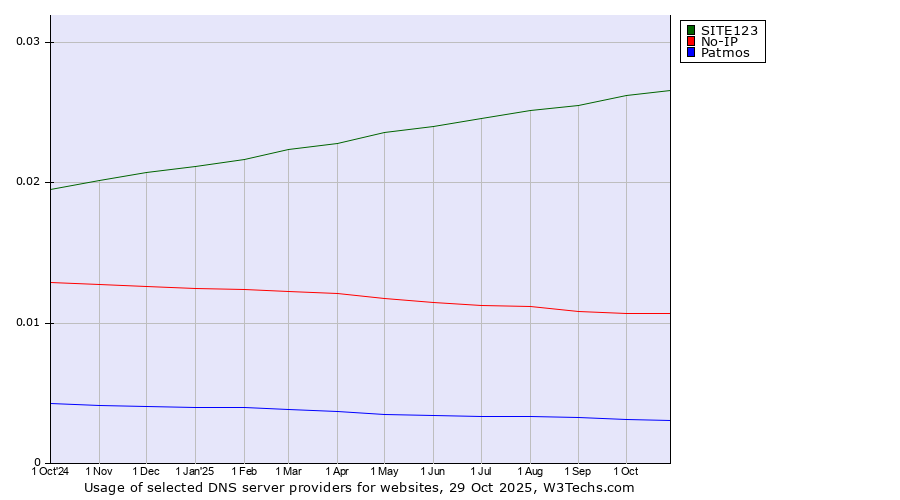 Historical trends in the usage of SITE123 vs. No-IP vs. Patmos