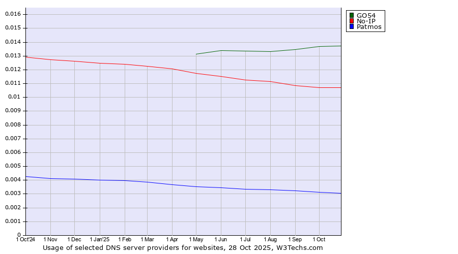 Historical trends in the usage of GO54 vs. No-IP vs. Patmos