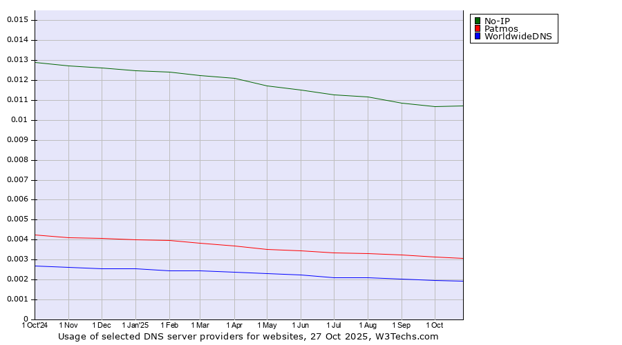 Historical trends in the usage of No-IP vs. Patmos vs. WorldwideDNS