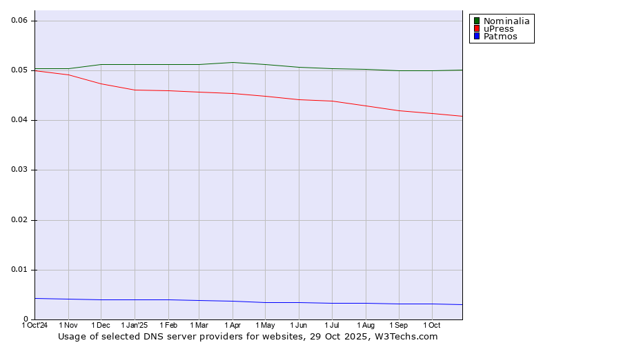 Historical trends in the usage of Nominalia vs. uPress vs. Patmos