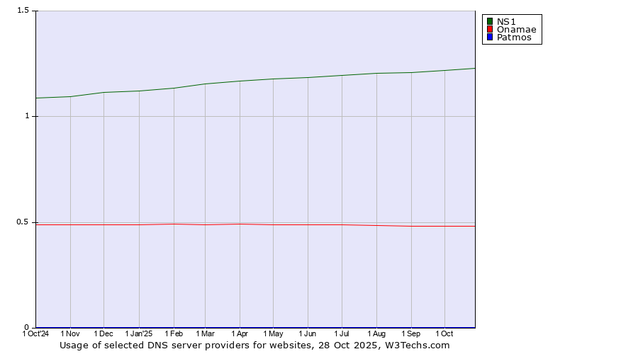 Historical trends in the usage of NS1 vs. Onamae vs. Patmos