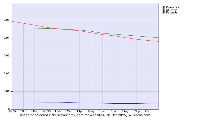 Historical trends in the usage of Proserve vs. Ntirety vs. Patmos