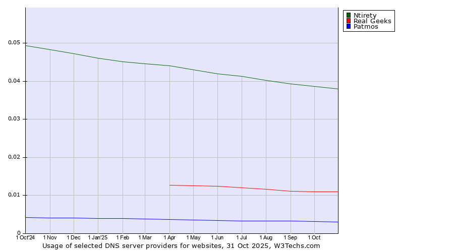 Historical trends in the usage of Ntirety vs. Real Geeks vs. Patmos