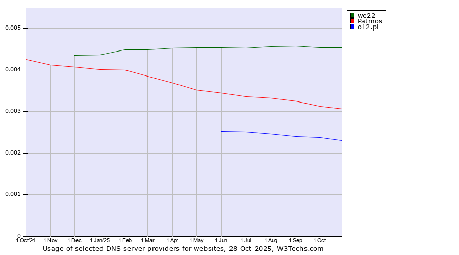 Historical trends in the usage of we22 vs. Patmos vs. o12.pl