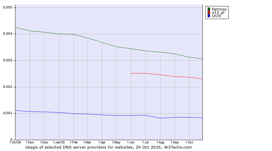 Historical trends in the usage of Patmos vs. o12.pl vs. Uniti