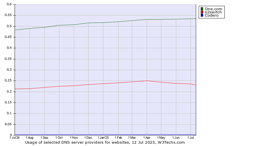 Historical trends in the usage of One.com vs. o2switch vs. Codero