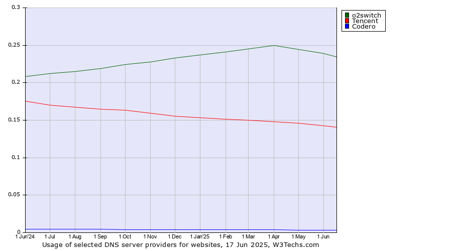 Historical trends in the usage of o2switch vs. Tencent vs. Codero