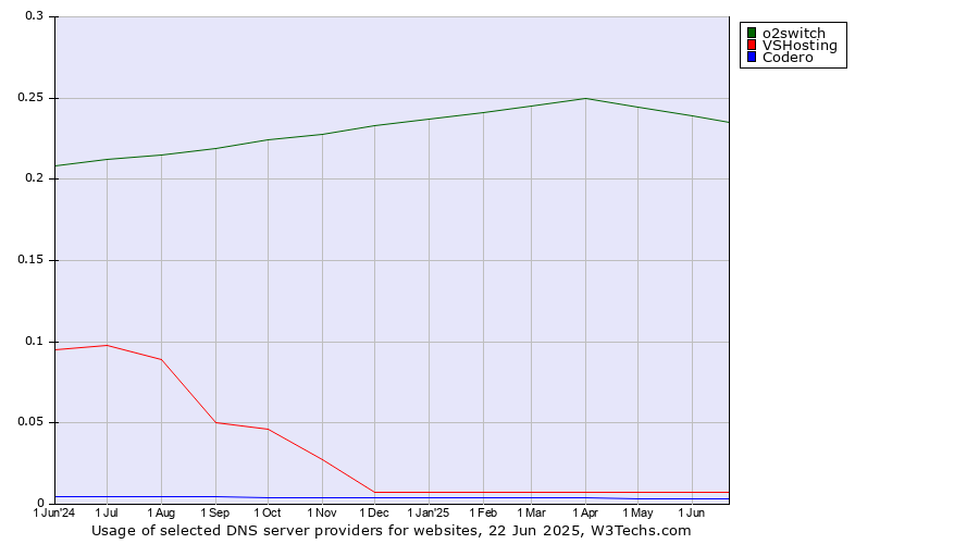 Historical trends in the usage of o2switch vs. VSHosting vs. Codero
