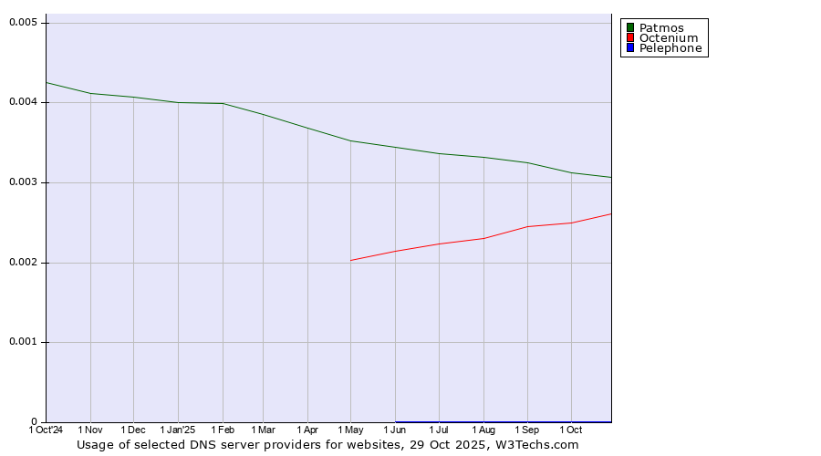 Historical trends in the usage of Patmos vs. Octenium vs. Pelephone