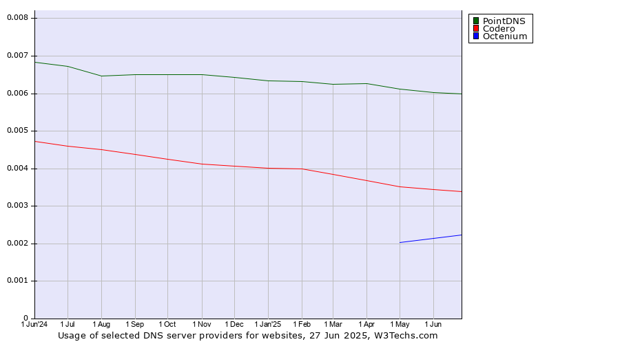 Historical trends in the usage of PointDNS vs. Codero vs. Octenium