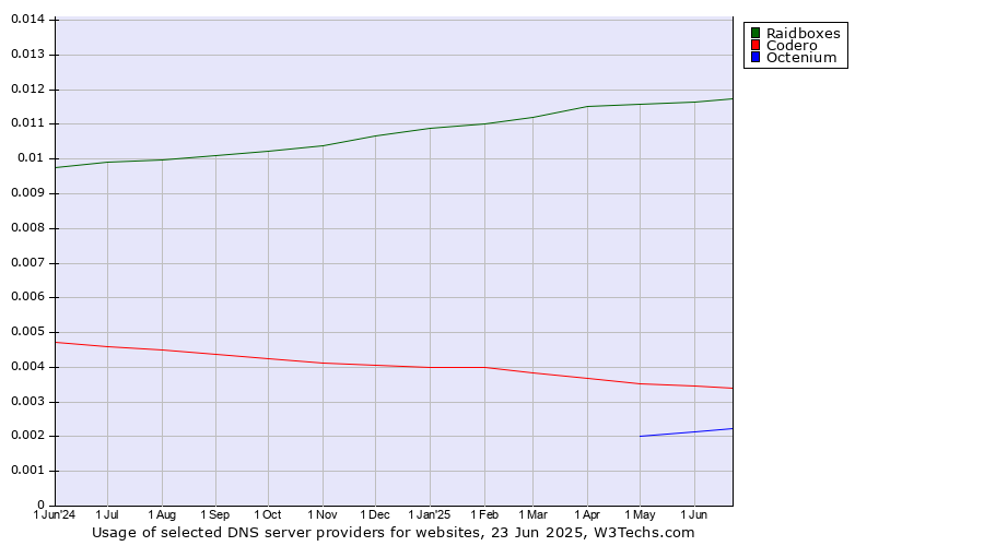 Historical trends in the usage of Raidboxes vs. Codero vs. Octenium