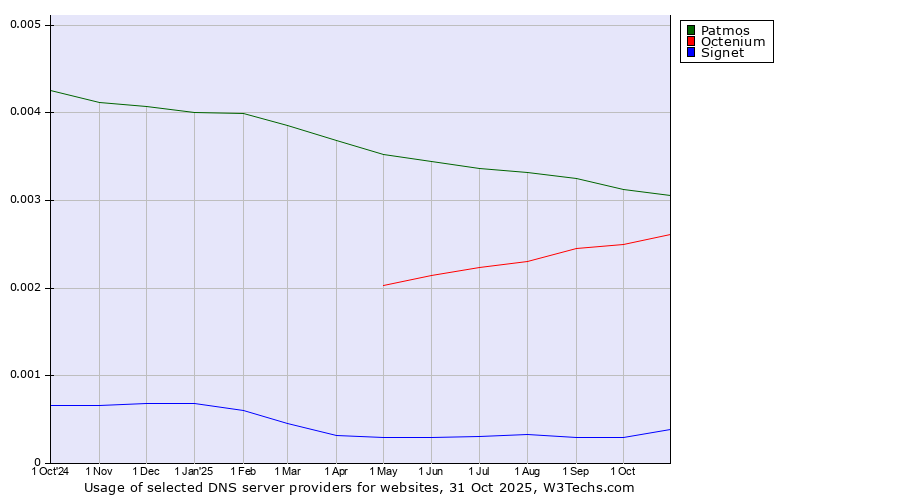 Historical trends in the usage of Patmos vs. Octenium vs. Signet