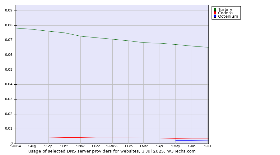 Historical trends in the usage of Turbify vs. Codero vs. Octenium