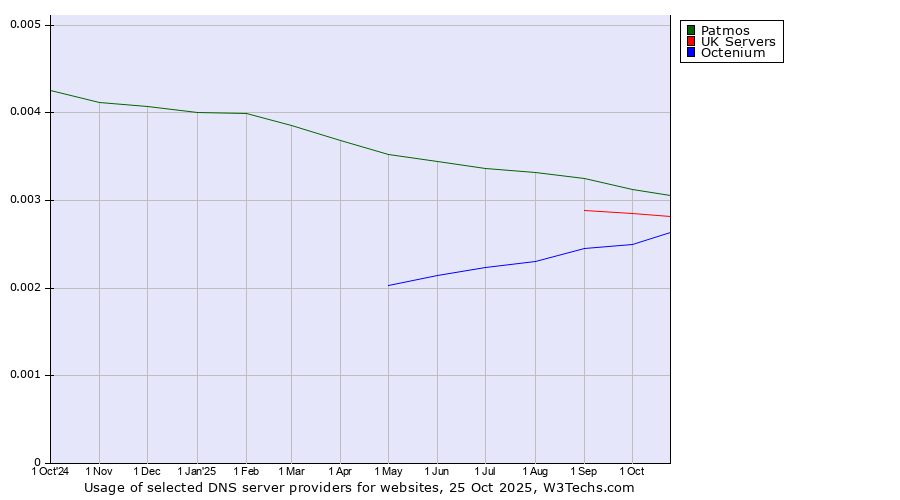 Historical trends in the usage of Patmos vs. UK Servers vs. Octenium