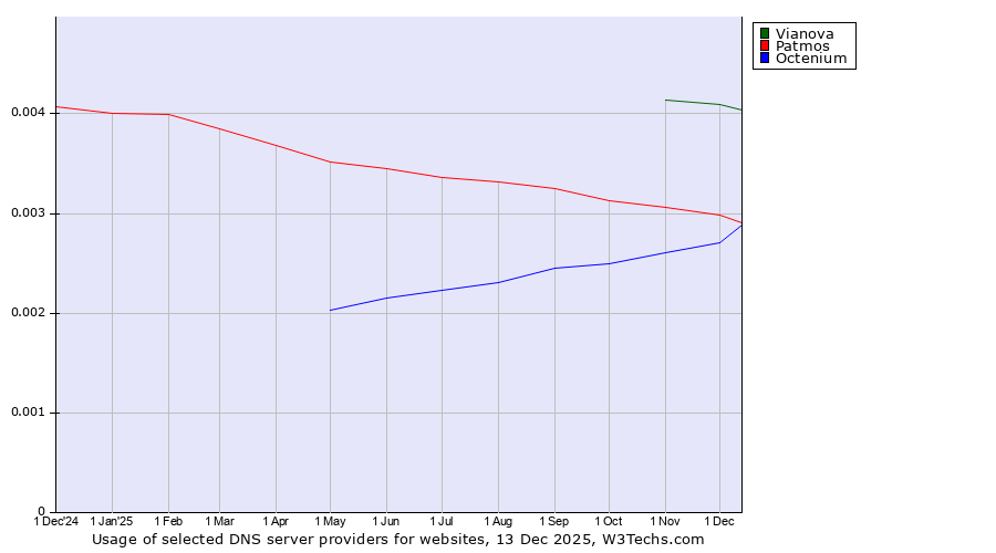 Historical trends in the usage of Vianova vs. Patmos vs. Octenium