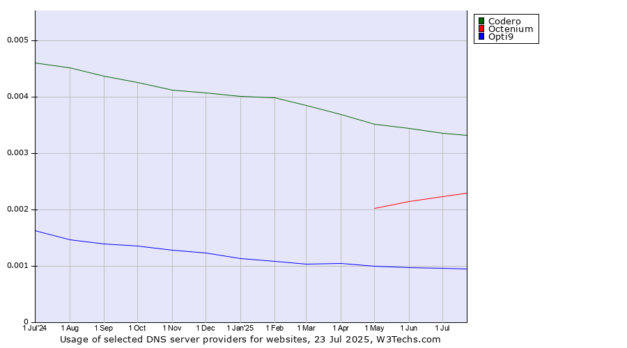 Historical trends in the usage of Codero vs. Octenium vs. Opti9