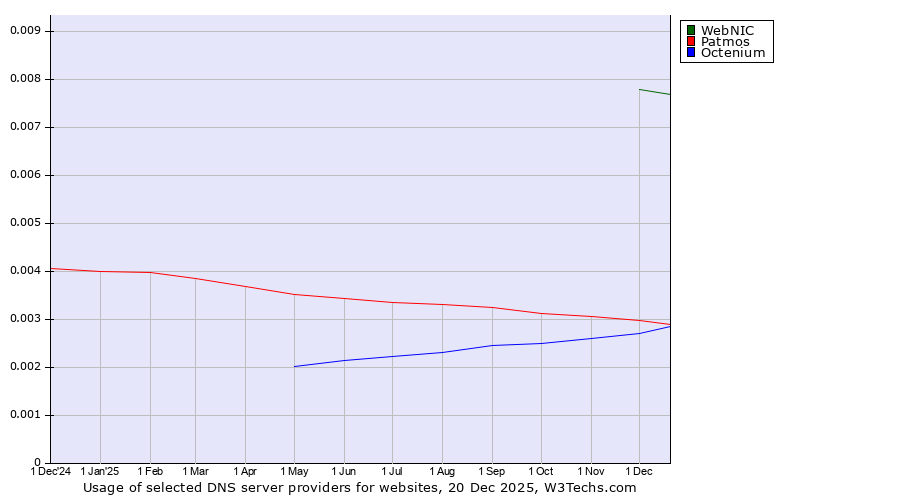Historical trends in the usage of WebNIC vs. Patmos vs. Octenium