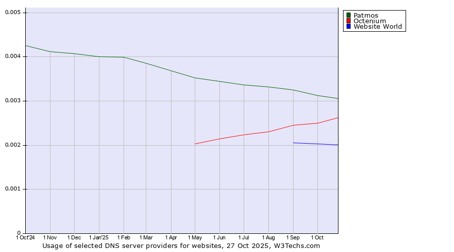 Historical trends in the usage of Patmos vs. Octenium vs. Website World