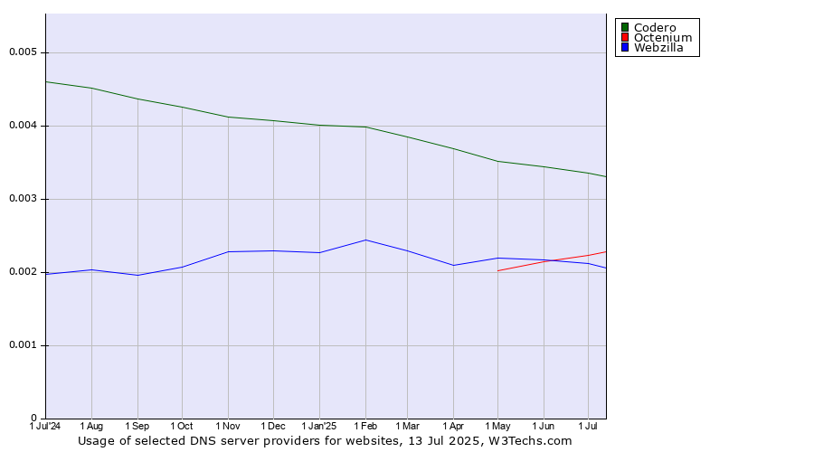Historical trends in the usage of Codero vs. Octenium vs. Webzilla