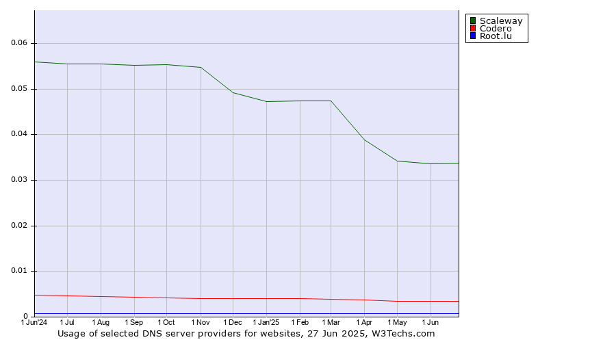 Historical trends in the usage of Scaleway vs. Codero vs. Root.lu