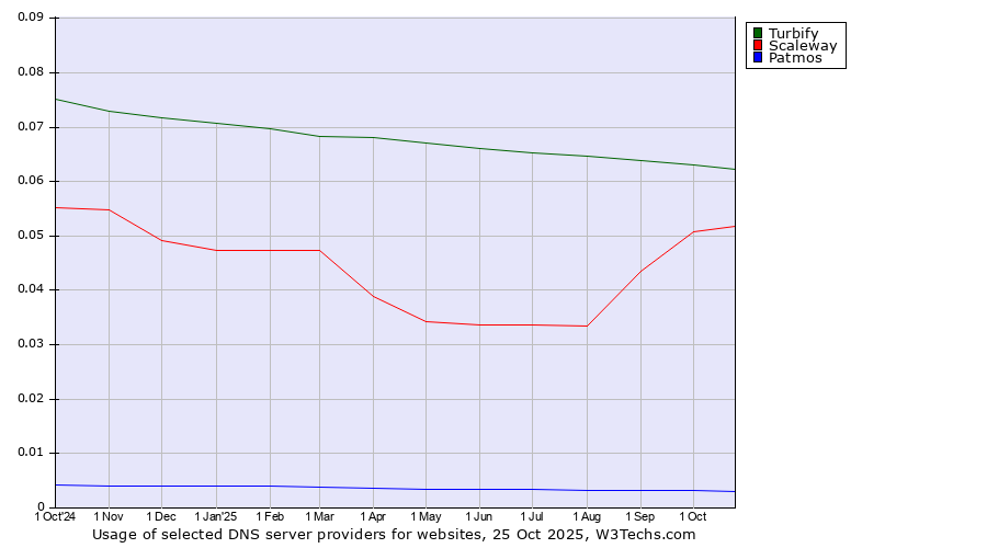 Historical trends in the usage of Turbify vs. Scaleway vs. Patmos