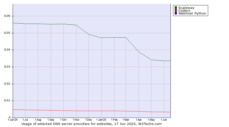 Historical trends in the usage of Scaleway vs. Codero vs. Webhost Python