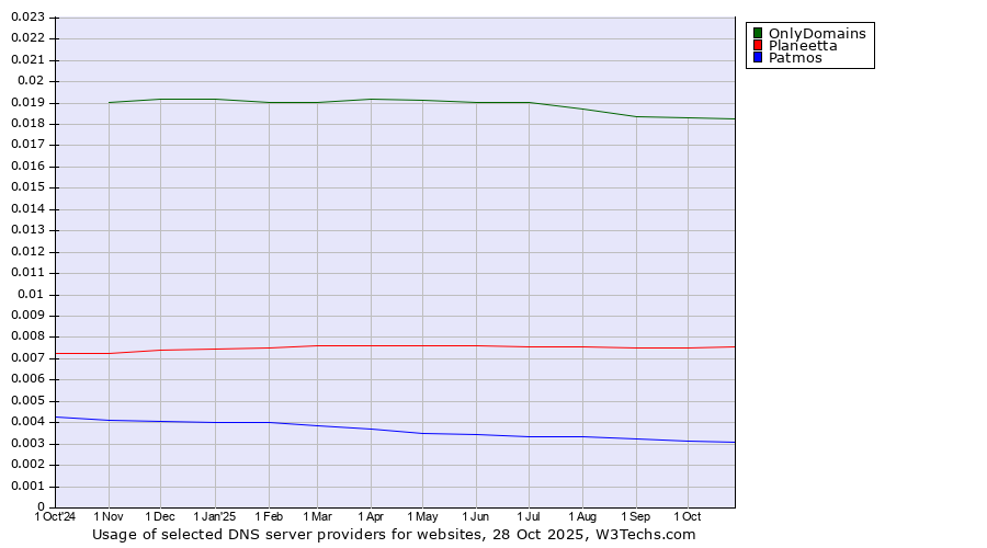 Historical trends in the usage of OnlyDomains vs. Planeetta vs. Patmos
