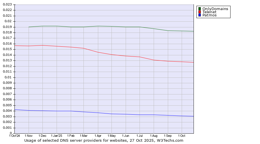 Historical trends in the usage of OnlyDomains vs. Telenet vs. Patmos