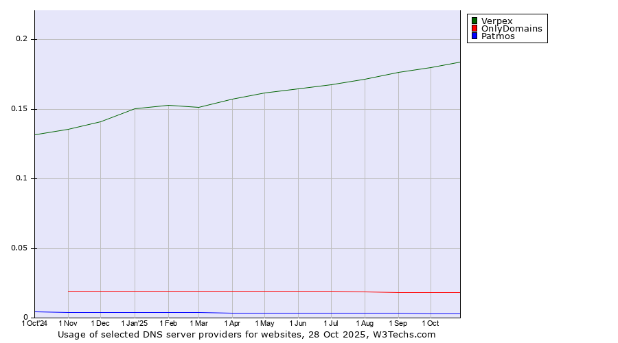 Historical trends in the usage of Verpex vs. OnlyDomains vs. Patmos