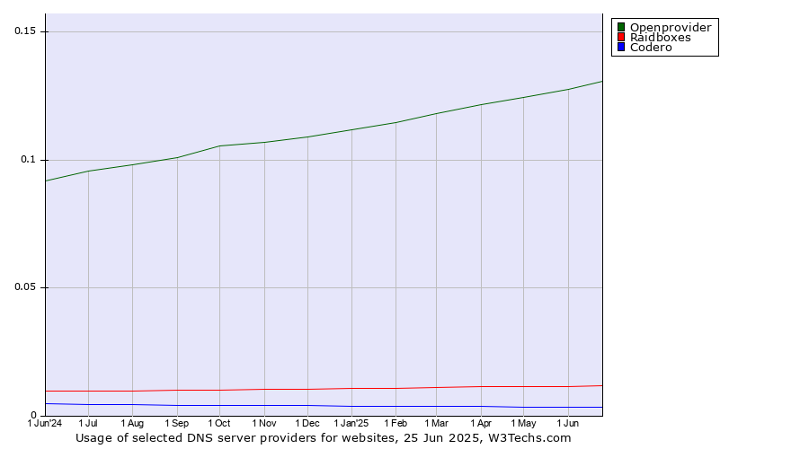 Historical trends in the usage of Openprovider vs. Raidboxes vs. Codero