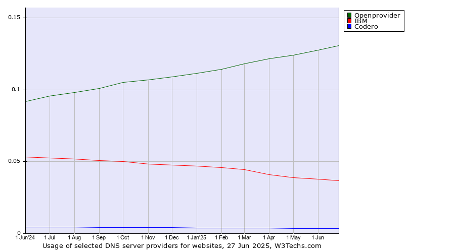 Historical trends in the usage of Openprovider vs. IBM vs. Codero