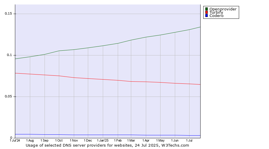 Historical trends in the usage of Openprovider vs. Turbify vs. Codero