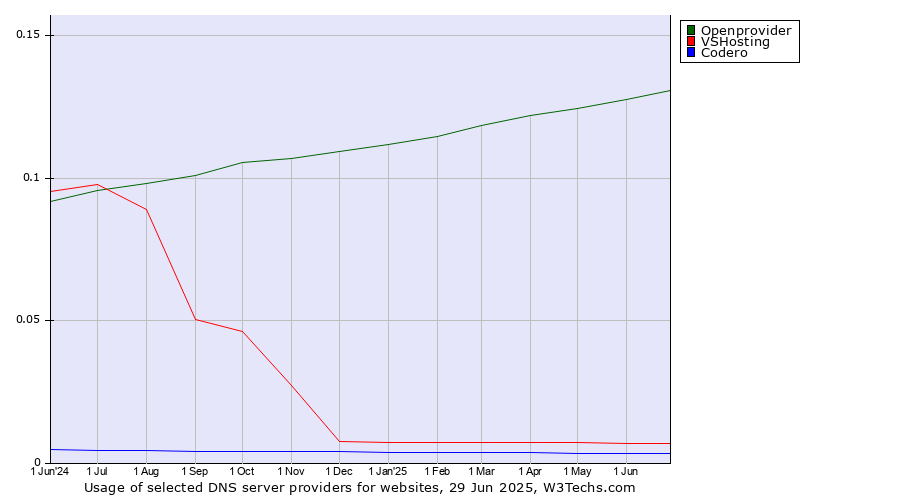 Historical trends in the usage of Openprovider vs. VSHosting vs. Codero