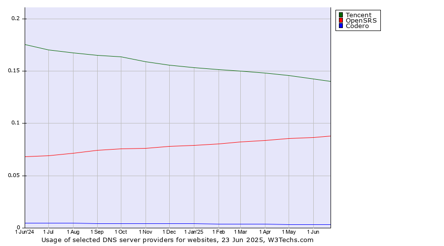 Historical trends in the usage of Tencent vs. OpenSRS vs. Codero