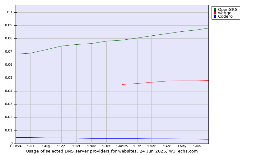 Historical trends in the usage of OpenSRS vs. webgo vs. Codero