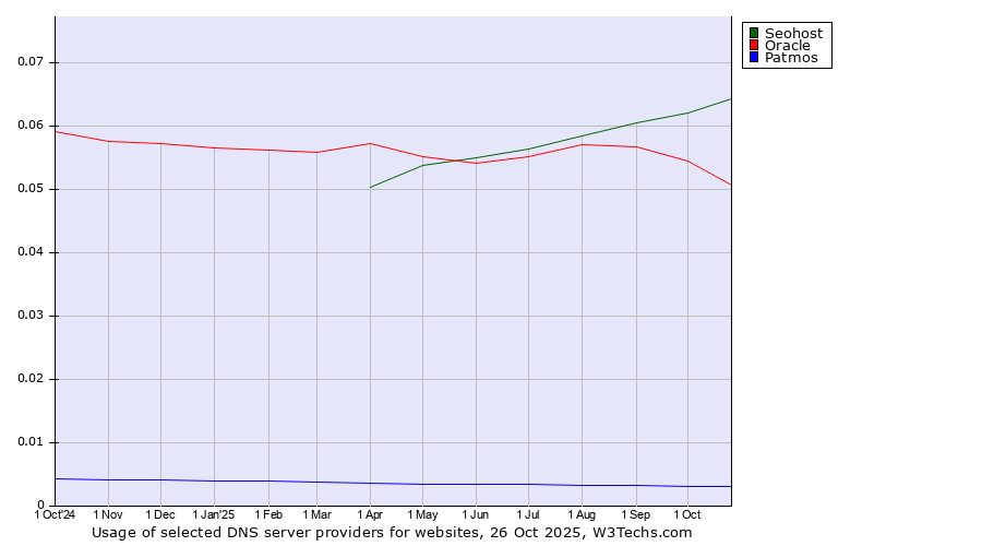 Historical trends in the usage of Seohost vs. Oracle vs. Patmos